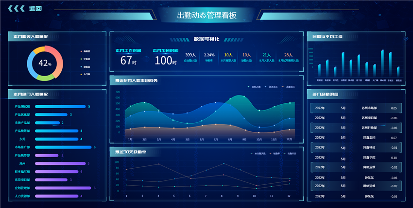 HR系统BI报表