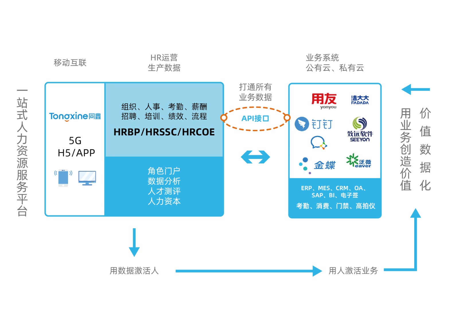 HR系统对接